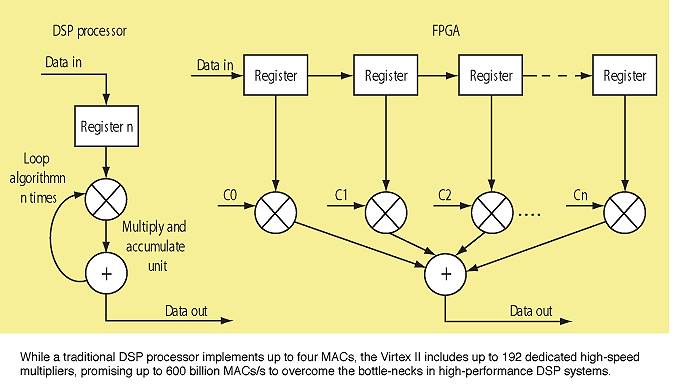 Simulasi Kecepatan FPGA vs DSP